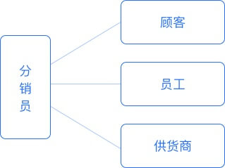 多渠道推广，全网分销